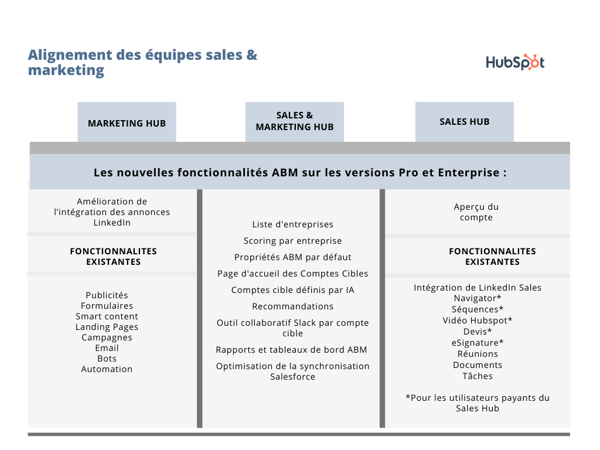 Hubspot - alignement sales & marketing