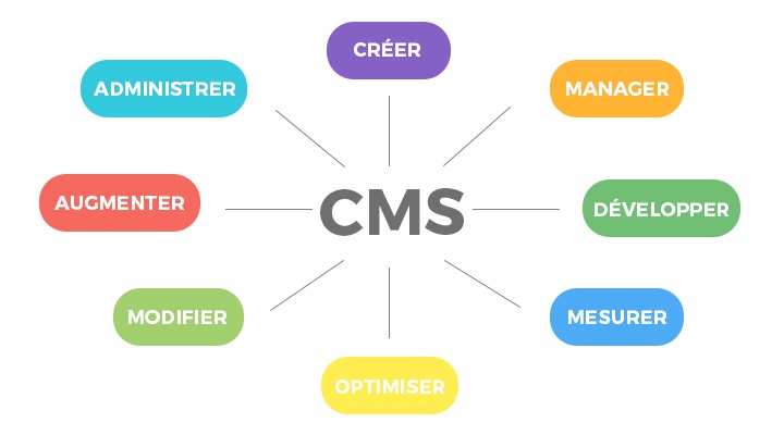 Le CMS marketing Le CMS marketing