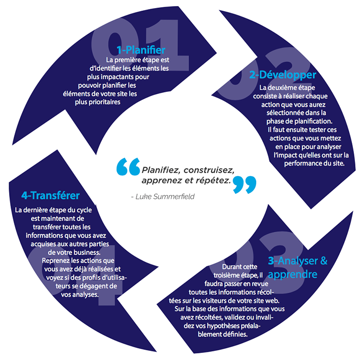 cycle-continu-growth-driven-design