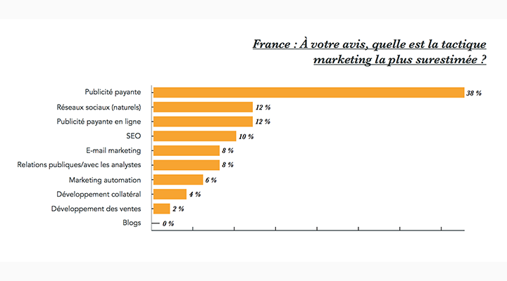 extrait-chiffres-etat-inbound-marketing