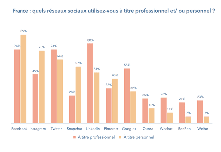 france-reseaux-sociaux-pro-vs-perso