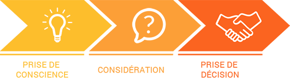 Parcours client persona