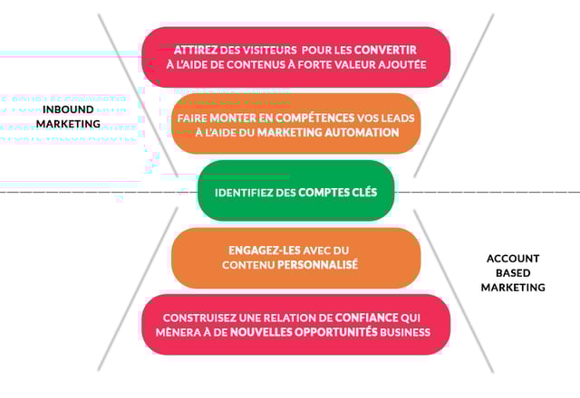 schema-abm-et-inbound-marketing