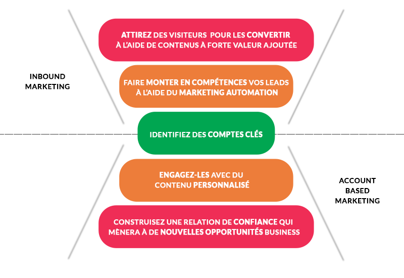 schema-abm-et-inbound-marketing