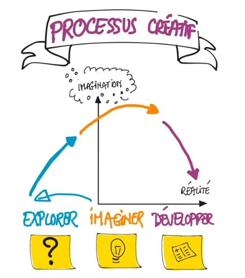 Schéma processus créatif