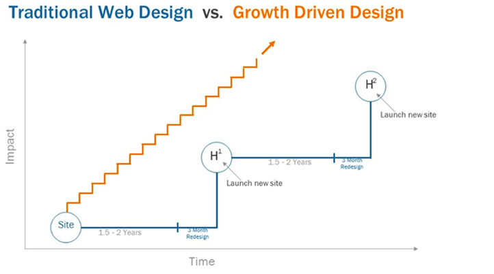 gdd-vs-traditional-design-9