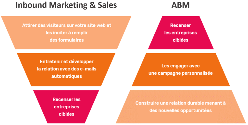inbound vs ABM