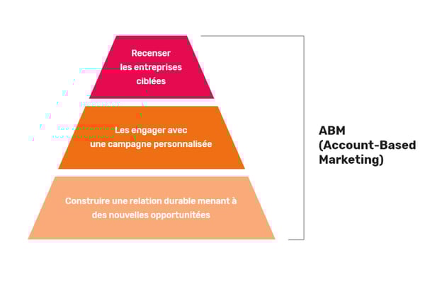 inbound-VS-abm