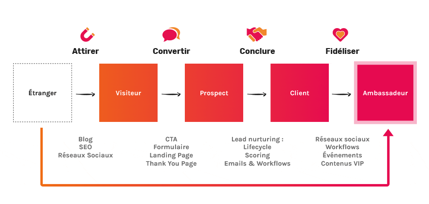 methodologie-inbound-winbound