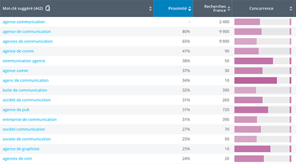 yooda-insights-mots-cles