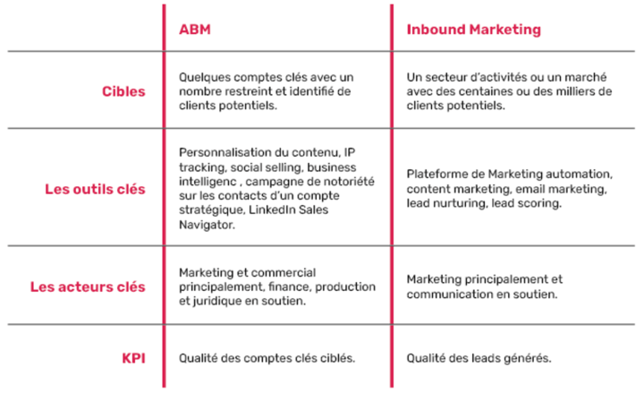 tableau inbound marketing vs account based marketing