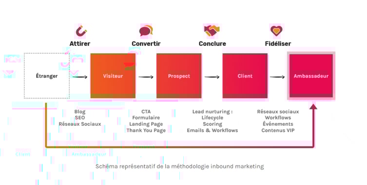 Schéma du cycle inbound