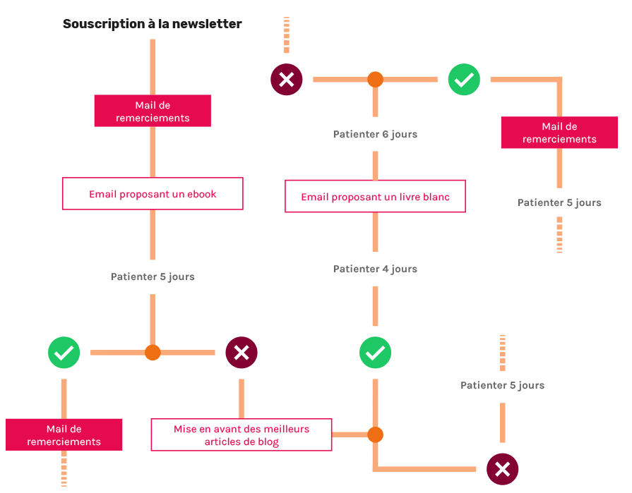 workflow-inbound-marketing